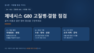제네시스 G80의 세대와 차대번호, 누유·변속·전장 증상, 리콜 조치와 견적 확인 순서를 정리한 안내 이미지